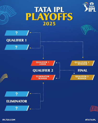 "IPL 2025 Playoffs Situation"