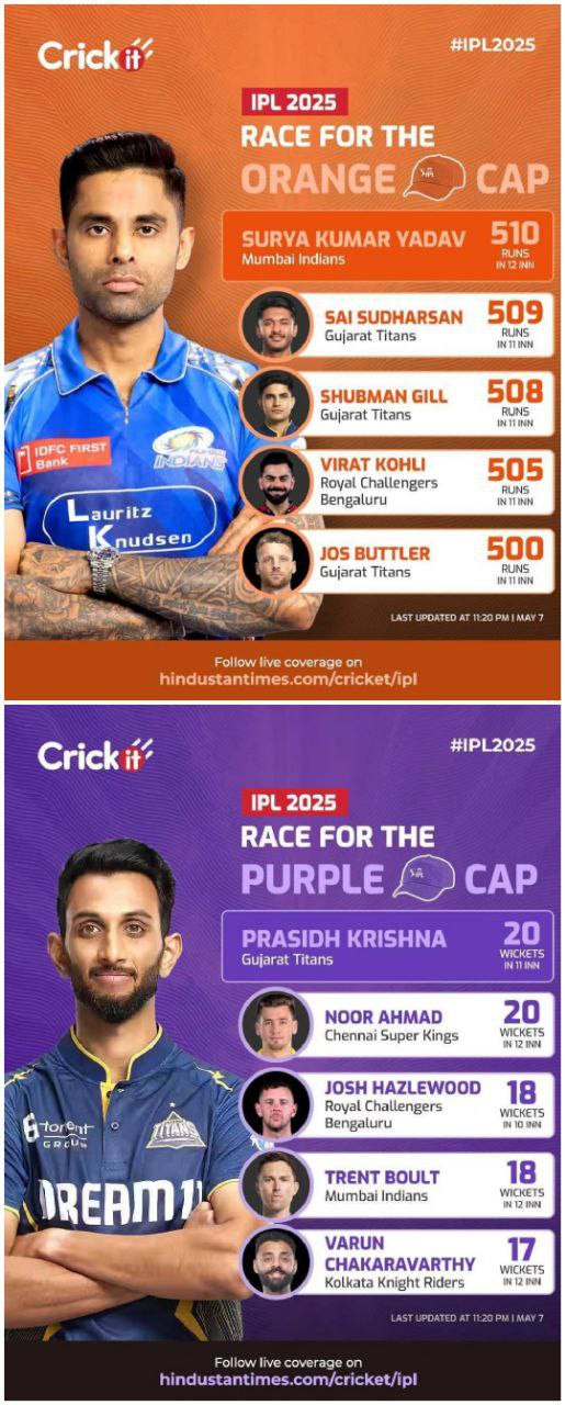 Purple Cap and Orange Cap Competition