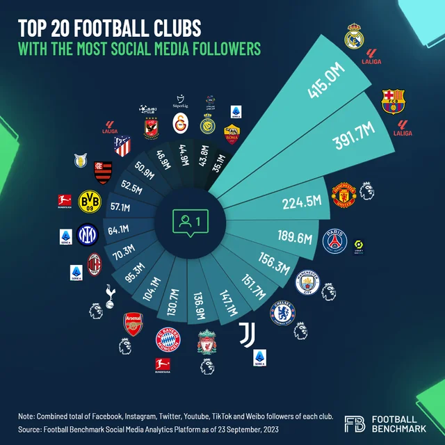 Most Followed Football Clubs